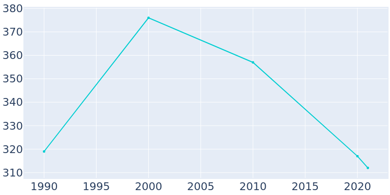 Population Graph For Sawyer, 1990 - 2022