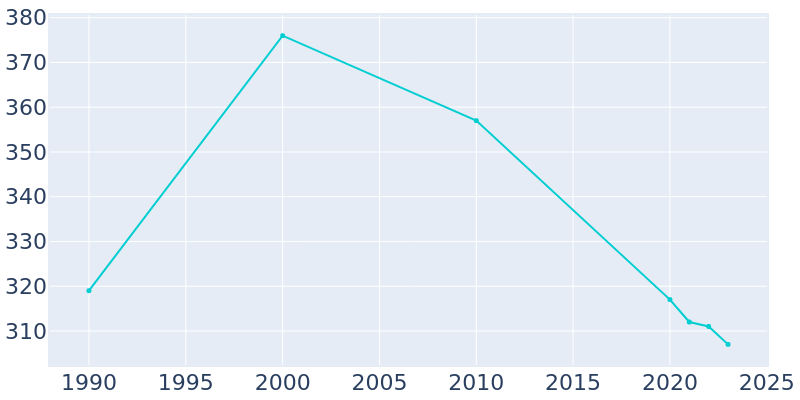 Population Graph For Sawyer, 1990 - 2022