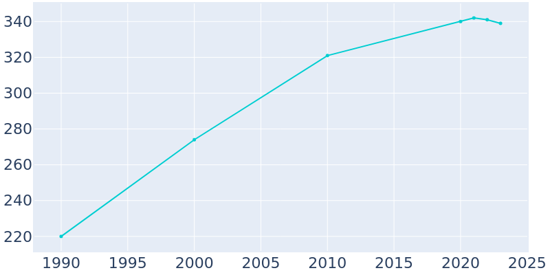 Population Graph For Sawyer, 1990 - 2022