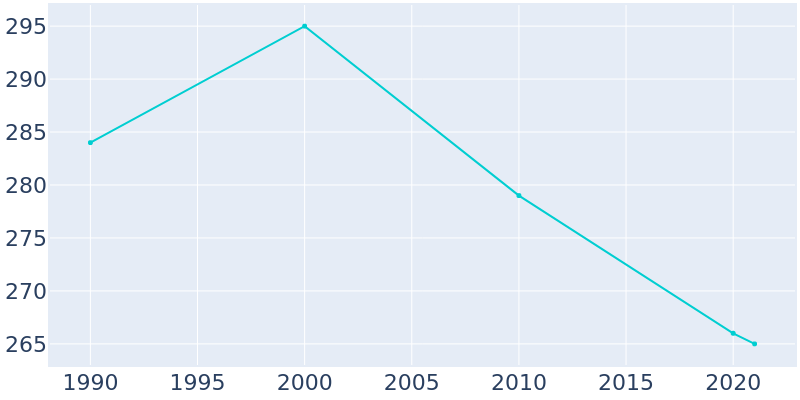 Population Graph For Sawyerville, 1990 - 2022