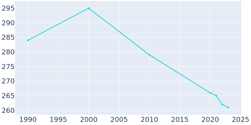 Population Graph For Sawyerville, 1990 - 2022