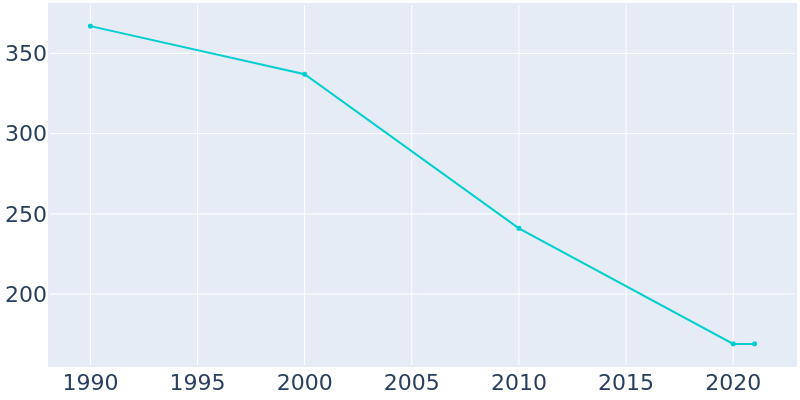 Population Graph For Saxis, 1990 - 2022