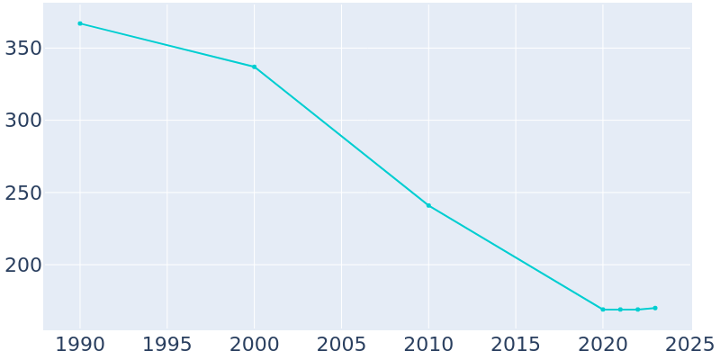 Population Graph For Saxis, 1990 - 2022