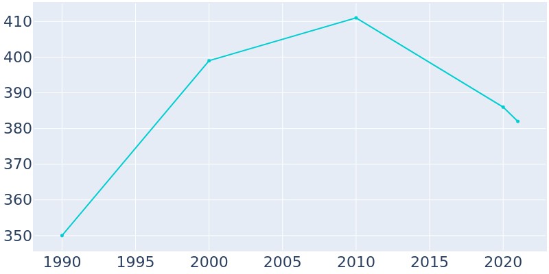 Population Graph For Saxman, 1990 - 2022