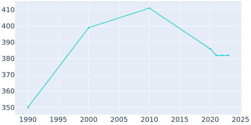 Population Graph For Saxman, 1990 - 2022