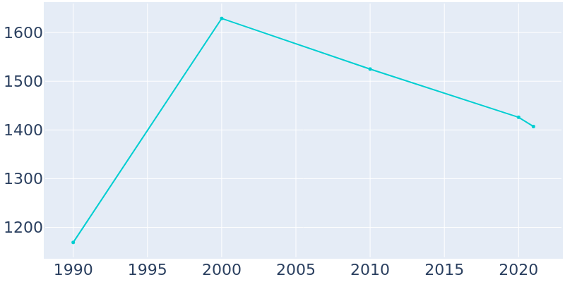 Population Graph For Saxonburg, 1990 - 2022