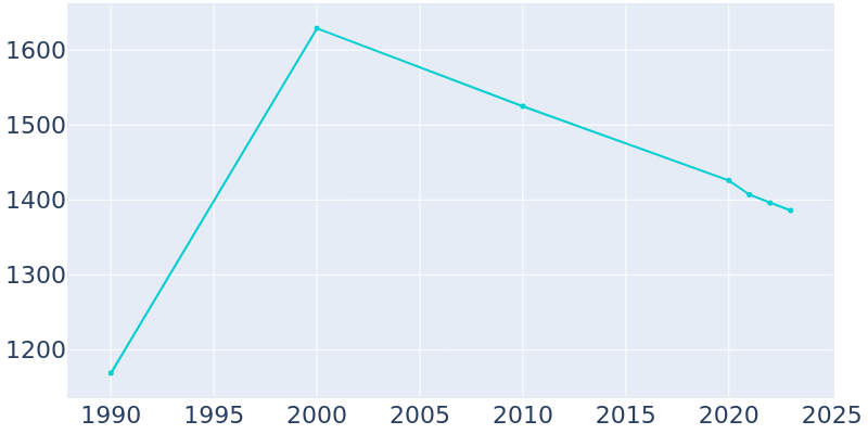 Population Graph For Saxonburg, 1990 - 2022