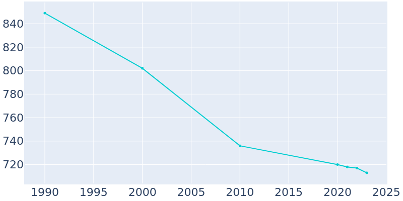 Population Graph For Saxton, 1990 - 2022