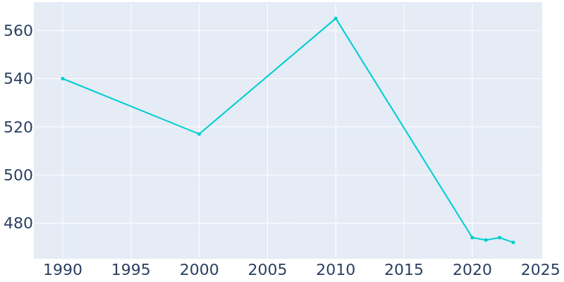 Population Graph For Saxtons River, 1990 - 2022