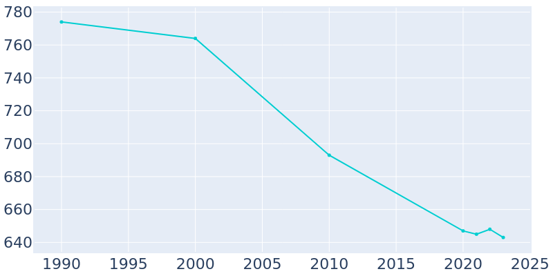 Population Graph For Saybrook, 1990 - 2022