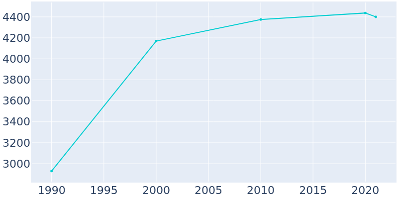 Population Graph For Sayre, 1990 - 2022