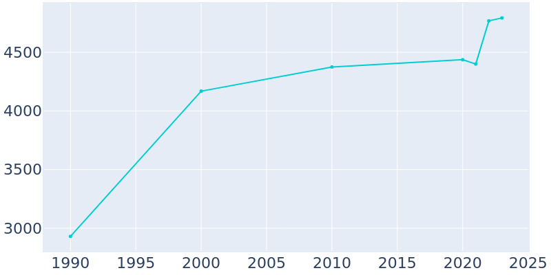 Population Graph For Sayre, 1990 - 2022