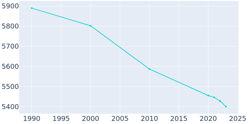 Population Graph For Sayre, 1990 - 2022