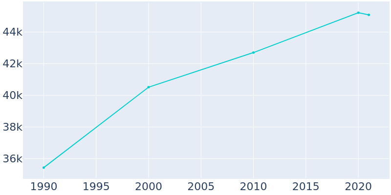 Population Graph For Sayreville, 1990 - 2022