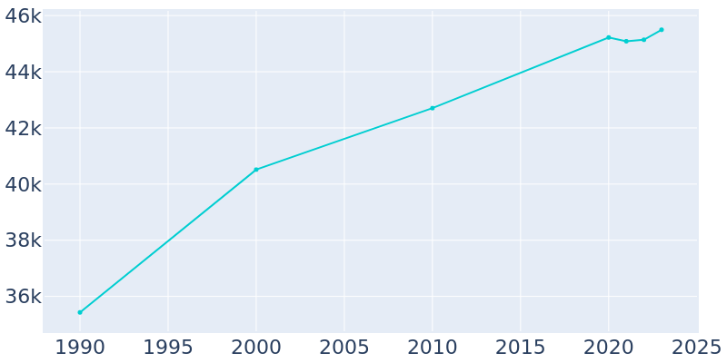 Population Graph For Sayreville, 1990 - 2022