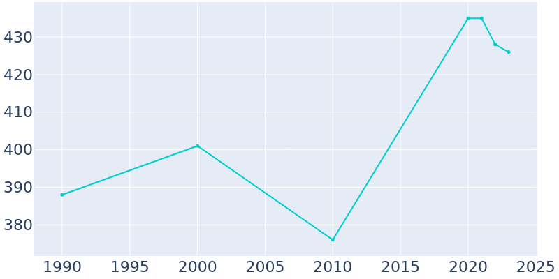 Population Graph For Scales Mound, 1990 - 2022