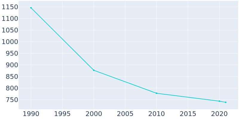 Population Graph For Scalp Level, 1990 - 2022