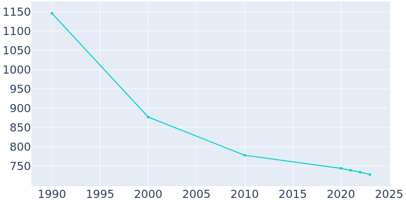 Population Graph For Scalp Level, 1990 - 2022