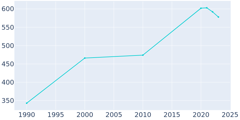 Population Graph For Scammon Bay, 1990 - 2022