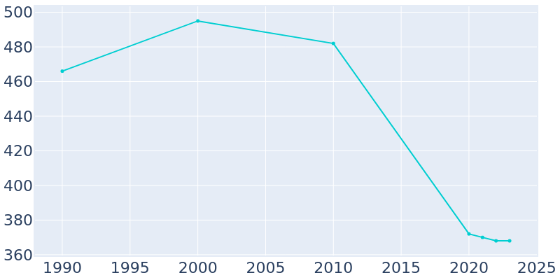 Population Graph For Scammon, 1990 - 2022