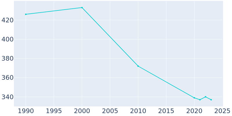 Population Graph For Scandia, 1990 - 2022