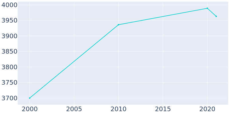 Population Graph For Scandia, 2000 - 2022