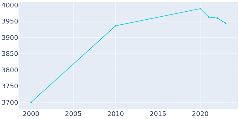 Population Graph For Scandia, 2000 - 2022