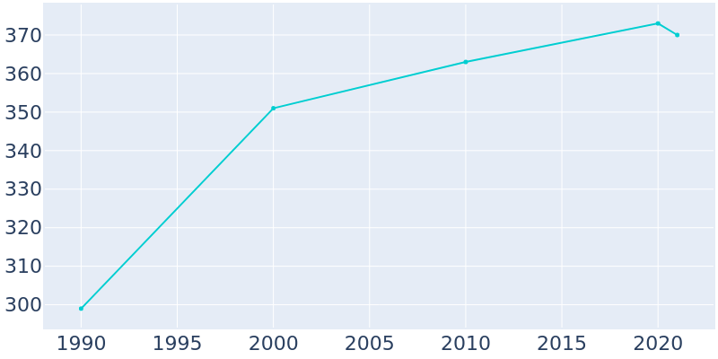 Population Graph For Scandinavia, 1990 - 2022