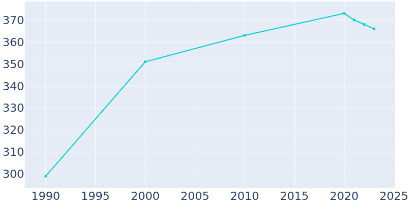 Population Graph For Scandinavia, 1990 - 2022