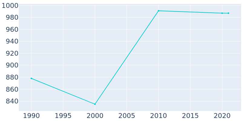 Population Graph For Scanlon, 1990 - 2022