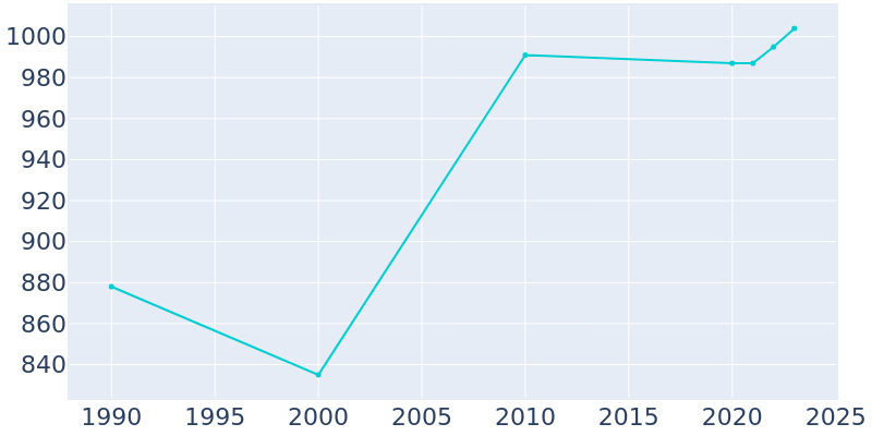 Population Graph For Scanlon, 1990 - 2022