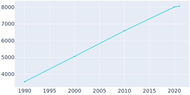 Population Graph For Scappoose, 1990 - 2022
