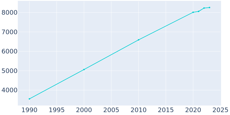 Population Graph For Scappoose, 1990 - 2022