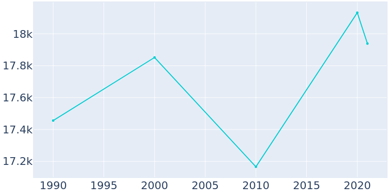 Population Graph For Scarsdale, 1990 - 2022