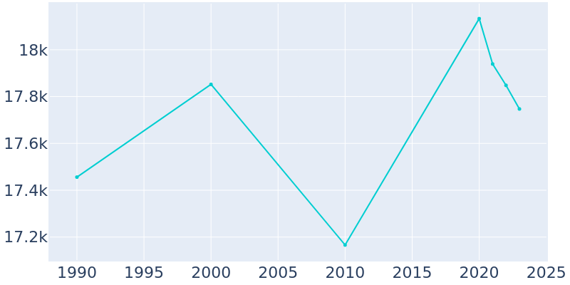 Population Graph For Scarsdale, 1990 - 2022