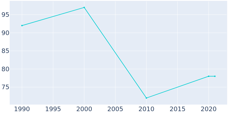 Population Graph For Scarville, 1990 - 2022
