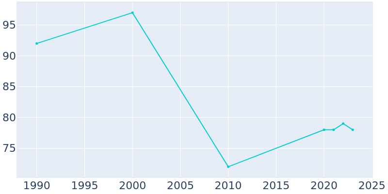 Population Graph For Scarville, 1990 - 2022