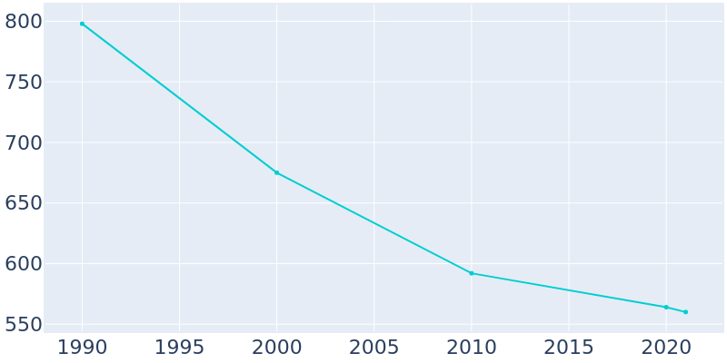 Population Graph For Schaghticoke, 1990 - 2022