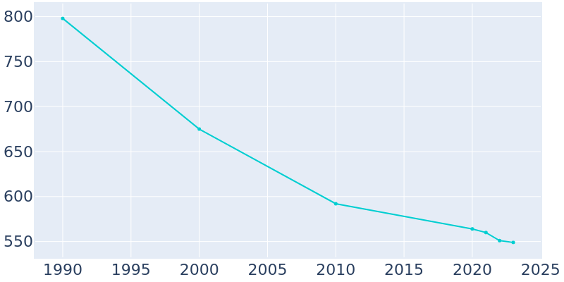 Population Graph For Schaghticoke, 1990 - 2022