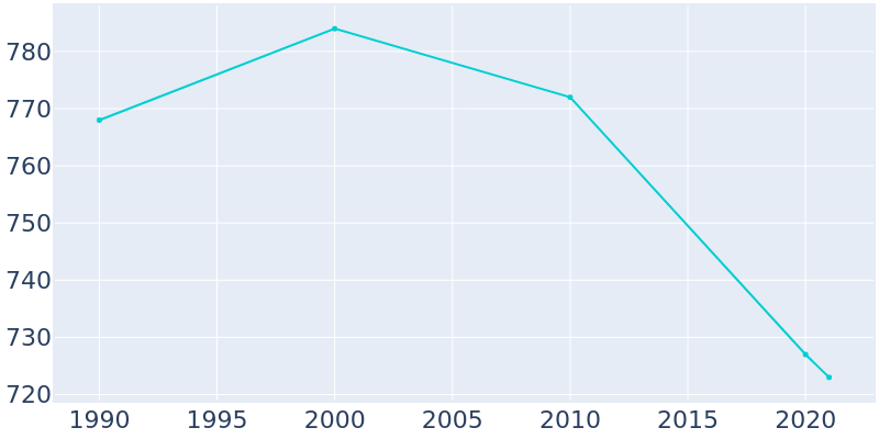 Population Graph For Schaller, 1990 - 2022