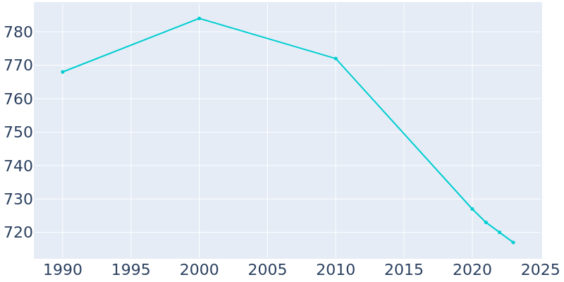 Population Graph For Schaller, 1990 - 2022