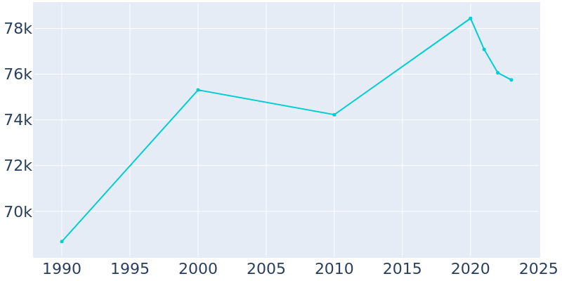 Population Graph For Schaumburg, 1990 - 2022