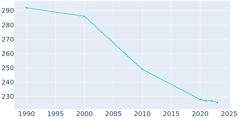 Population Graph For Schell City, 1990 - 2022