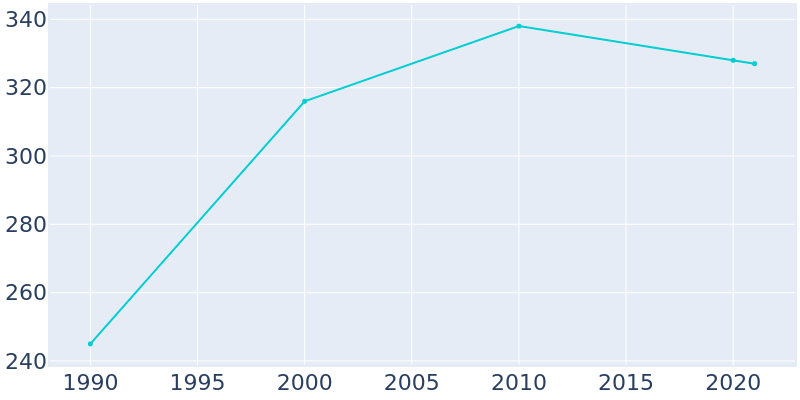 Population Graph For Schellsburg, 1990 - 2022