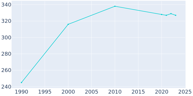 Population Graph For Schellsburg, 1990 - 2022