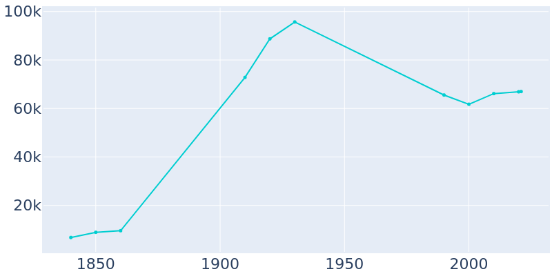Population Graph For Schenectady, 1840 - 2022