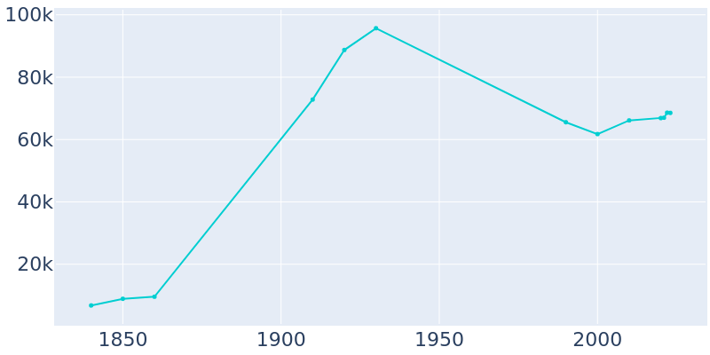 Population Graph For Schenectady, 1840 - 2022