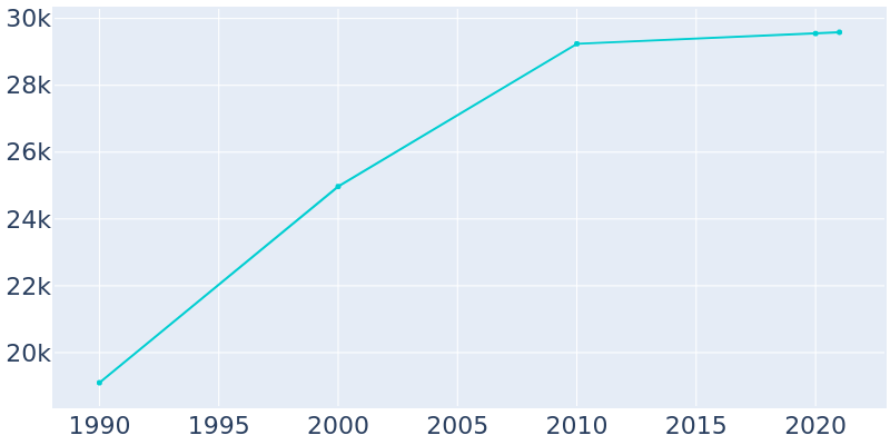 Population Graph For Schererville, 1990 - 2022