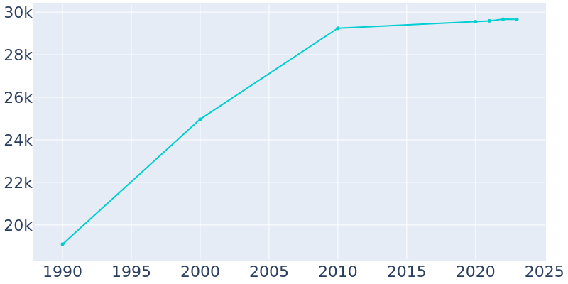 Population Graph For Schererville, 1990 - 2022