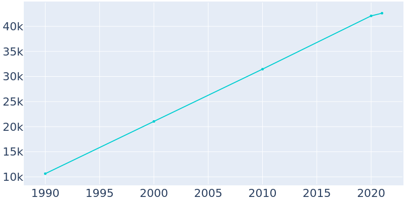 Population Graph For Schertz, 1990 - 2022
